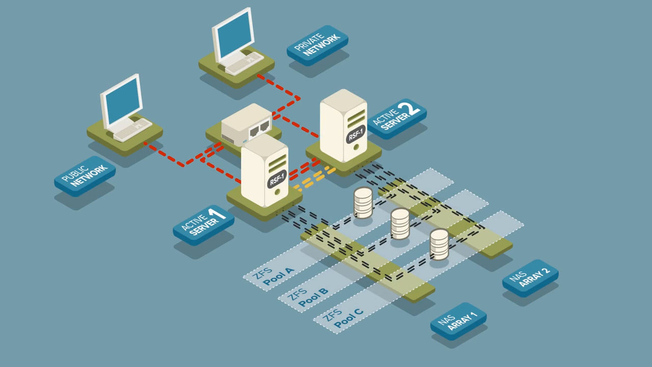 RSF-1 High Availability ZFS Cluster Failover